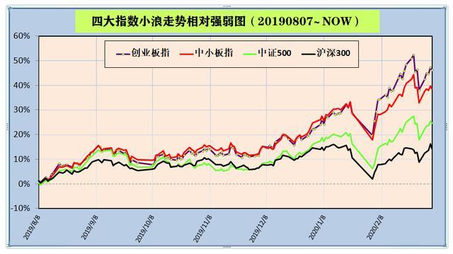 微盘指数迭创新高 小市值风格基金年内走红