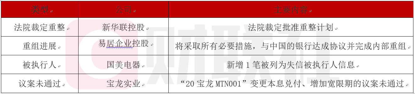 债市公告精选（4月10日）| 昆明土投存在11笔纳入被执行人名单情况；中国诚通再次发行超长期限中期票据