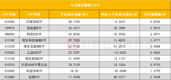 【ETF观察】3月8日股票ETF净流入143.76亿元