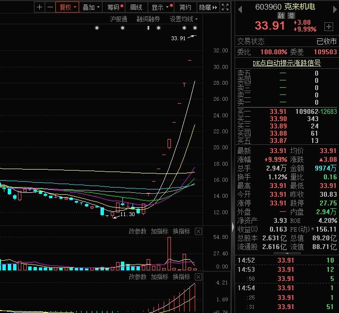 收评：沪指放量涨0.74%，创业板指大涨4.6%，新能源板块集体爆发