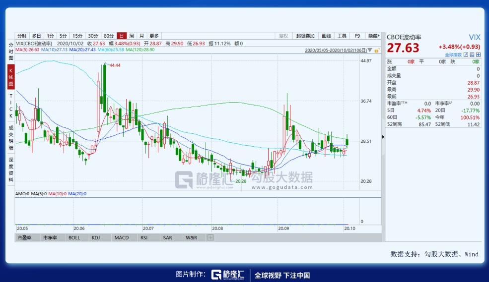 美股大幅低开，道指跌0.96%，纳指跌1.24%，标普500指数跌1.08%