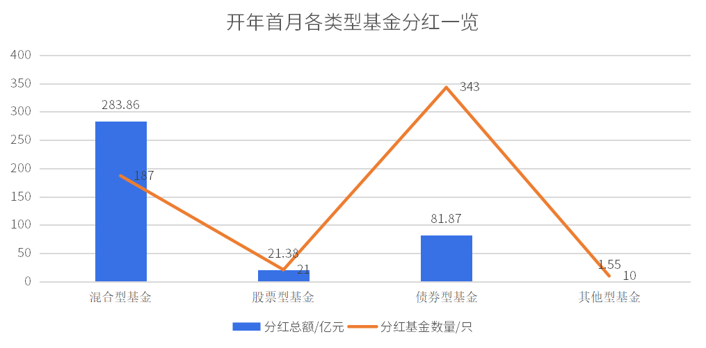 一季度公募分红逾460亿元