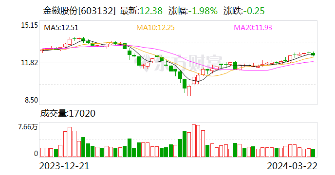 东江环保：2023年度公司稀贵金属回收主要是金、银、铅，共占比88%