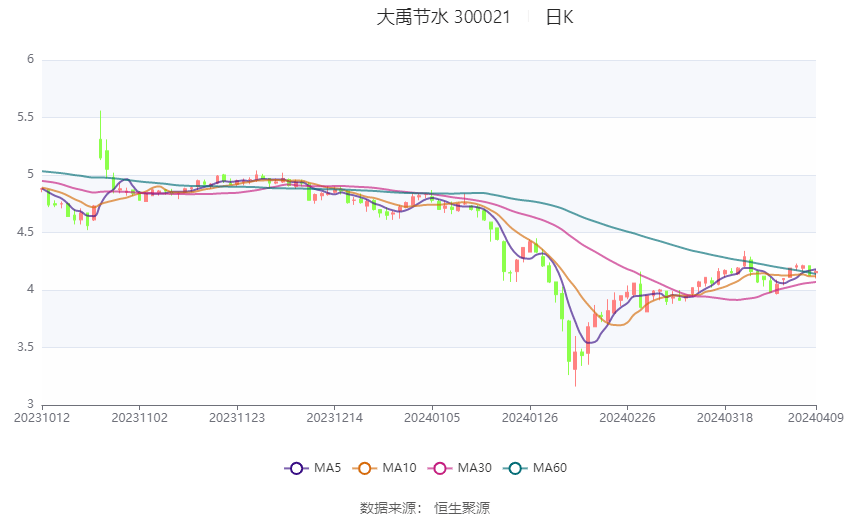 孚日股份：2023年度净利润约2.87亿元，同比增加40.8%