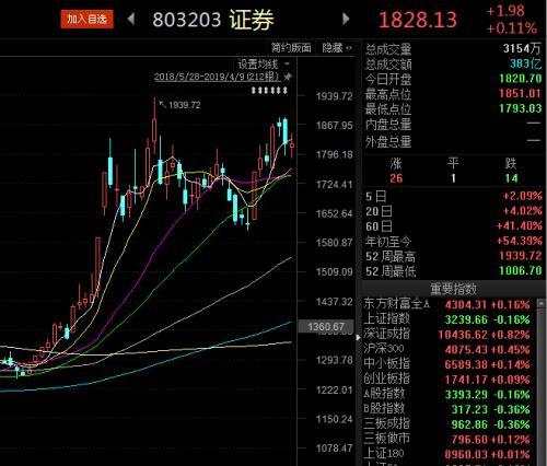 两融余额重回1.5万亿元 12只业绩预喜股获连续加仓