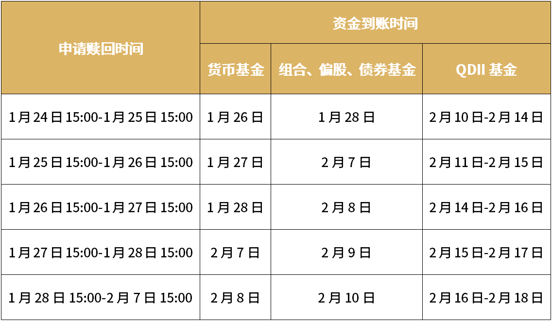 春节休市为什么基金还有收益？