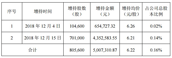 盟科药业：增持主体累计增持公司股份约57万股，增持计划完成