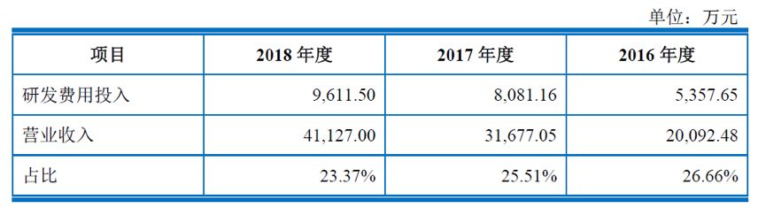 航天宏图（688066）2023年年报简析：净利润减241.51%，三费占比上升明显