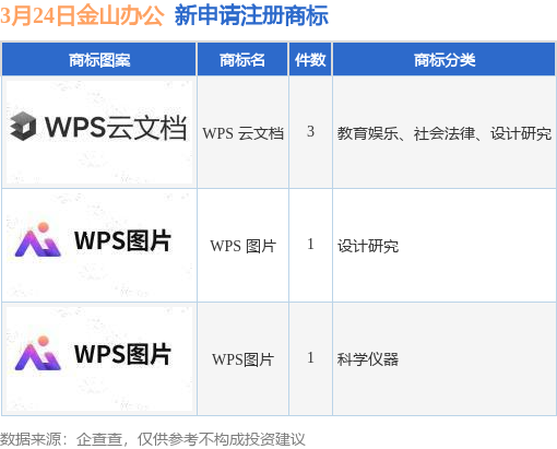 珀莱雅新提交1件商标注册申请