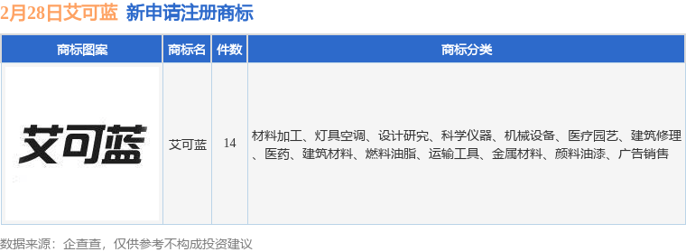 健民集团新提交“叶开泰”等3件商标注册申请