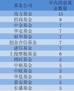 年内清盘基金数量超230只，绩优基金也遭清盘