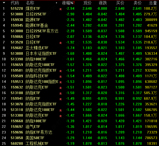 收评：沪指放量涨1.26%，金融股集体拉升，煤炭等板块上扬