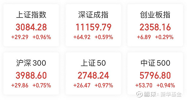 多因素共同助力板块估值筑底 财富管理ETF（159503）涨超1%