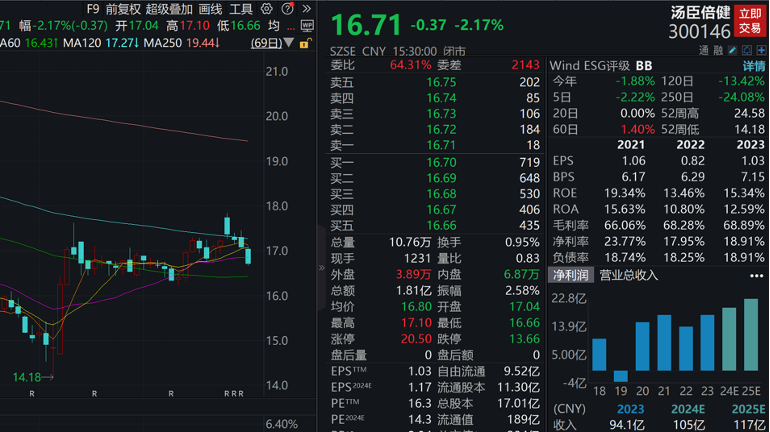 深康佳Ａ：接受深圳证券交易所等机构调研