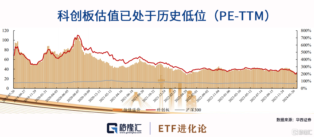 红利+成长为2024全年投资主线，恒生红利ETF（159726）、科创100ETF华夏（588800）迎布局良机