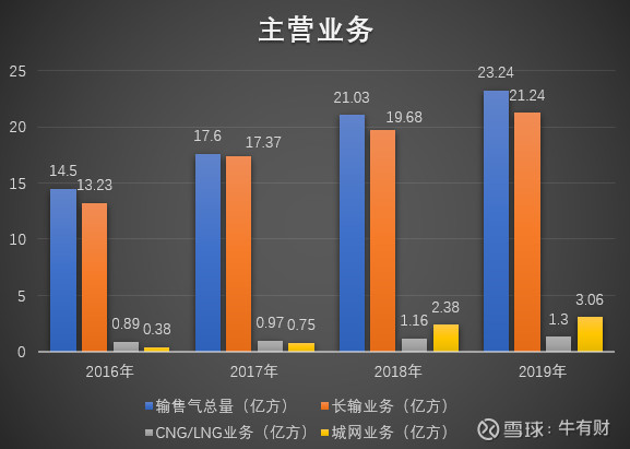 皖天然气：主要从事安徽省内天然气长输管线的投资、建设和运营