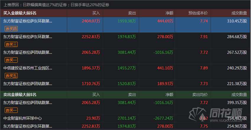 亚邦股份跌停，上榜营业部合计净卖出71.36万元