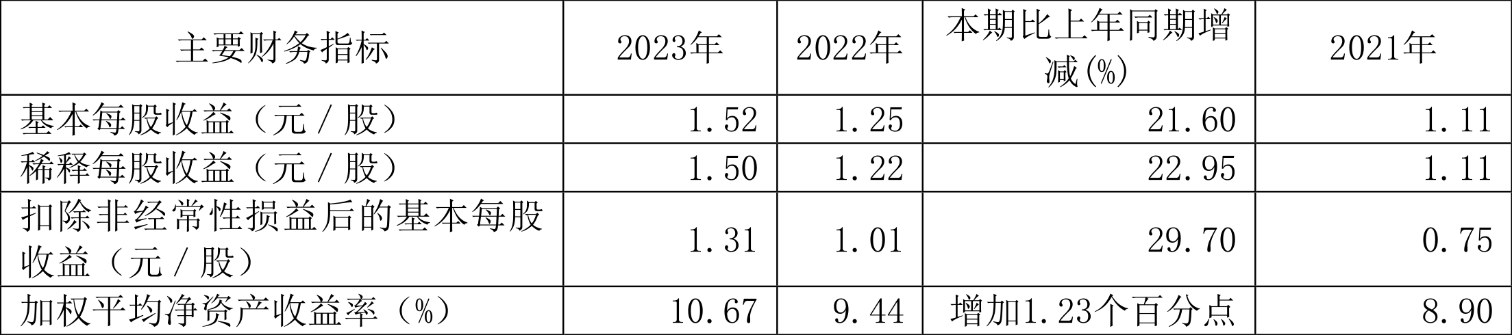 时代出版：2023年净利润同比增长61.21% 拟每10股派5元转增4股