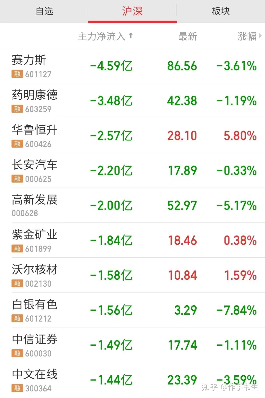 收评：沪指涨1.27%七连阳，煤炭、石油等板块拉升，国资云概念亮眼