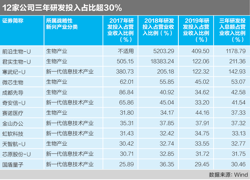 33家科创板公司晒出一季度“成绩单” 集成电路、生物医药板块表现亮眼