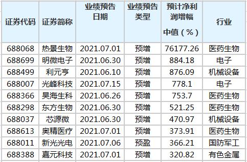 33家科创板公司晒出一季度“成绩单” 集成电路、生物医药板块表现亮眼