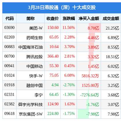 【17日资金路线图】两市主力资金净流入超200亿元 龙虎榜机构抢筹多股