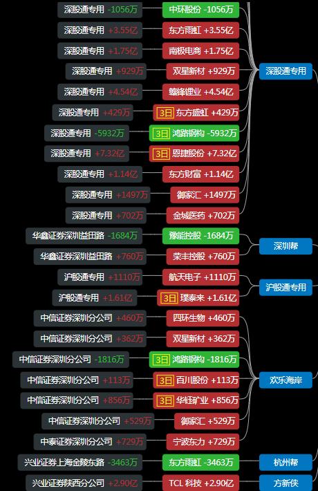 【17日资金路线图】两市主力资金净流入超200亿元 龙虎榜机构抢筹多股