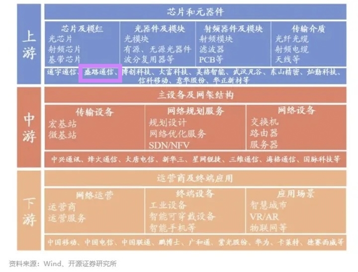 6G单点技术应用将提前 低空经济有望受益