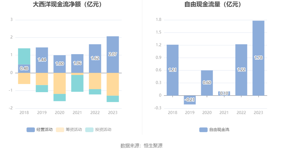 天承科技(688603.SH)：2023年净利润同比增长7.25% 拟10派3.4元