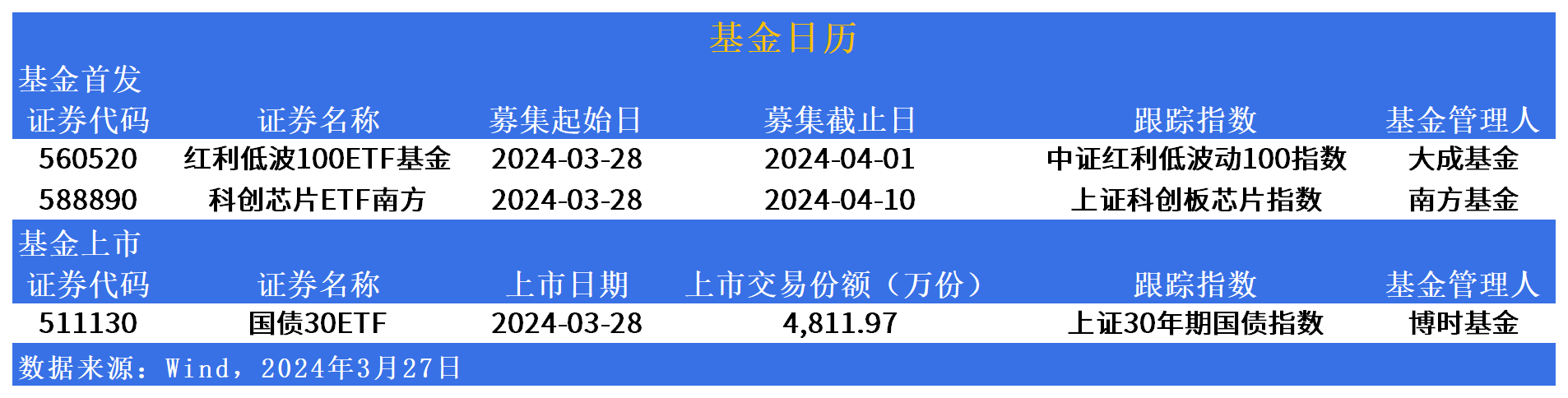 11月政府债供给压力相对温和，鹏扬30年国债ETF（511090）涨0.08%