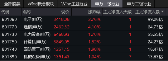 人工智能概念股走弱，多只相关ETF跌逾3%