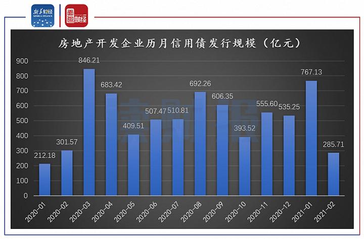 发行利率跌至3%，相对收益较高的民企债券为什么越来越少？