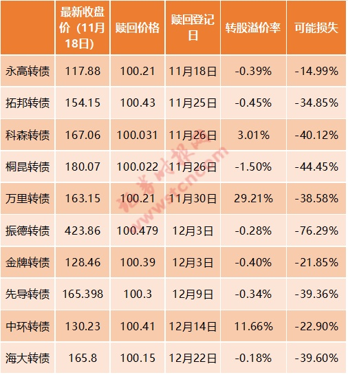 可转债风光大减：52只可转债跌破百元面值 机构持仓近2年首降