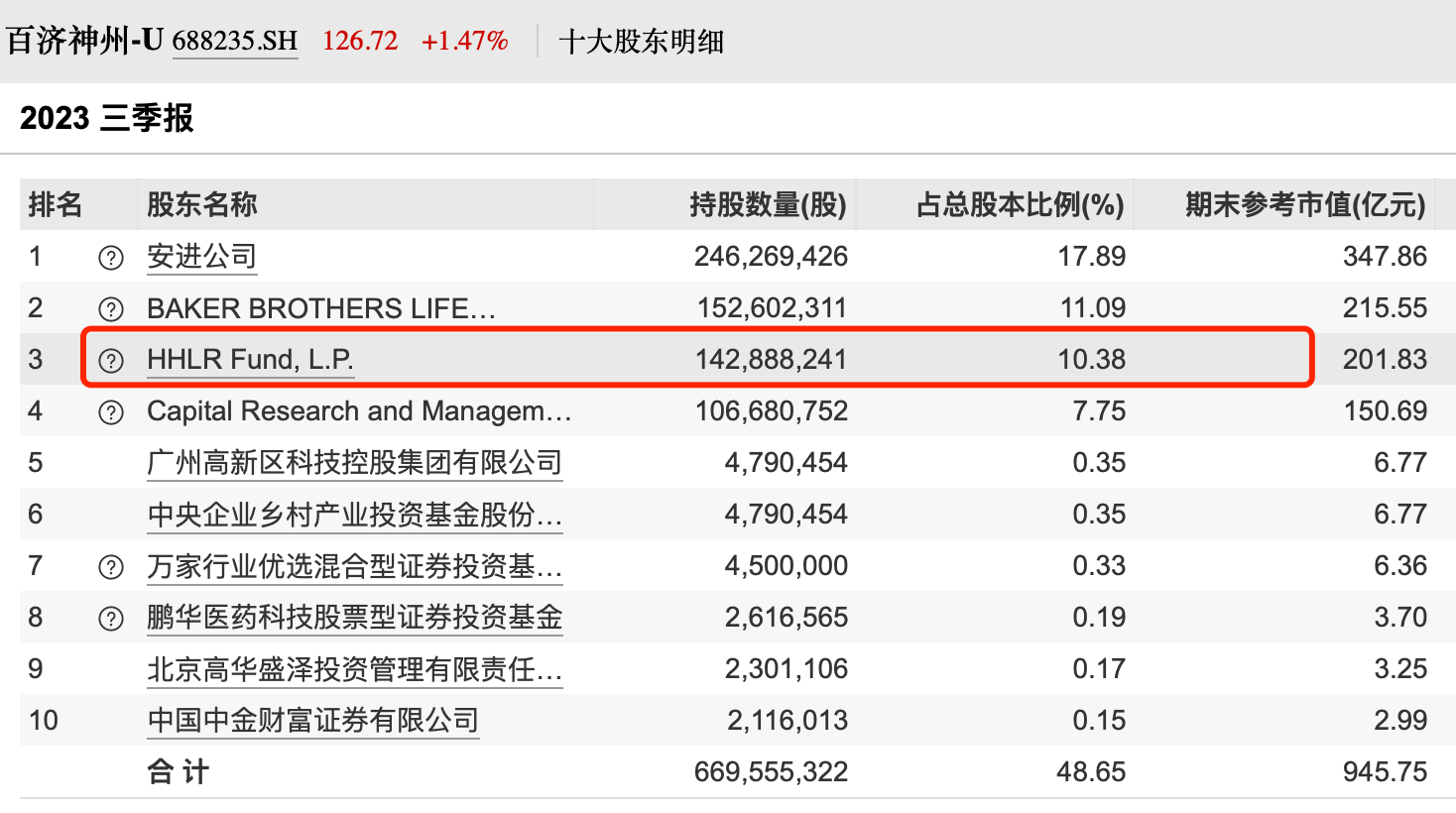 高瓴重磅出手！1个月内购回全部减持股票，募资60亿元加仓A股