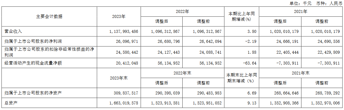 科博达：2024年第一季度净利润约2.19亿元