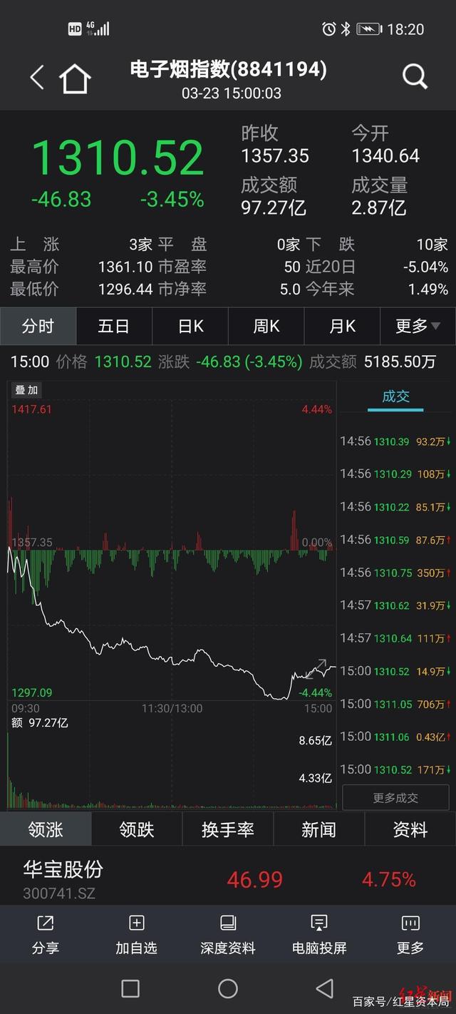 纳指收跌逾2%创2月份以来新低，英伟达大跌10%