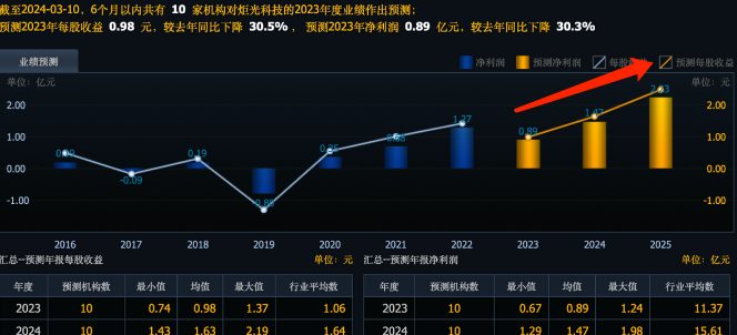 天风证券给予乐歌股份买入评级，业绩靓丽，24Q1有望延续，逻辑清晰