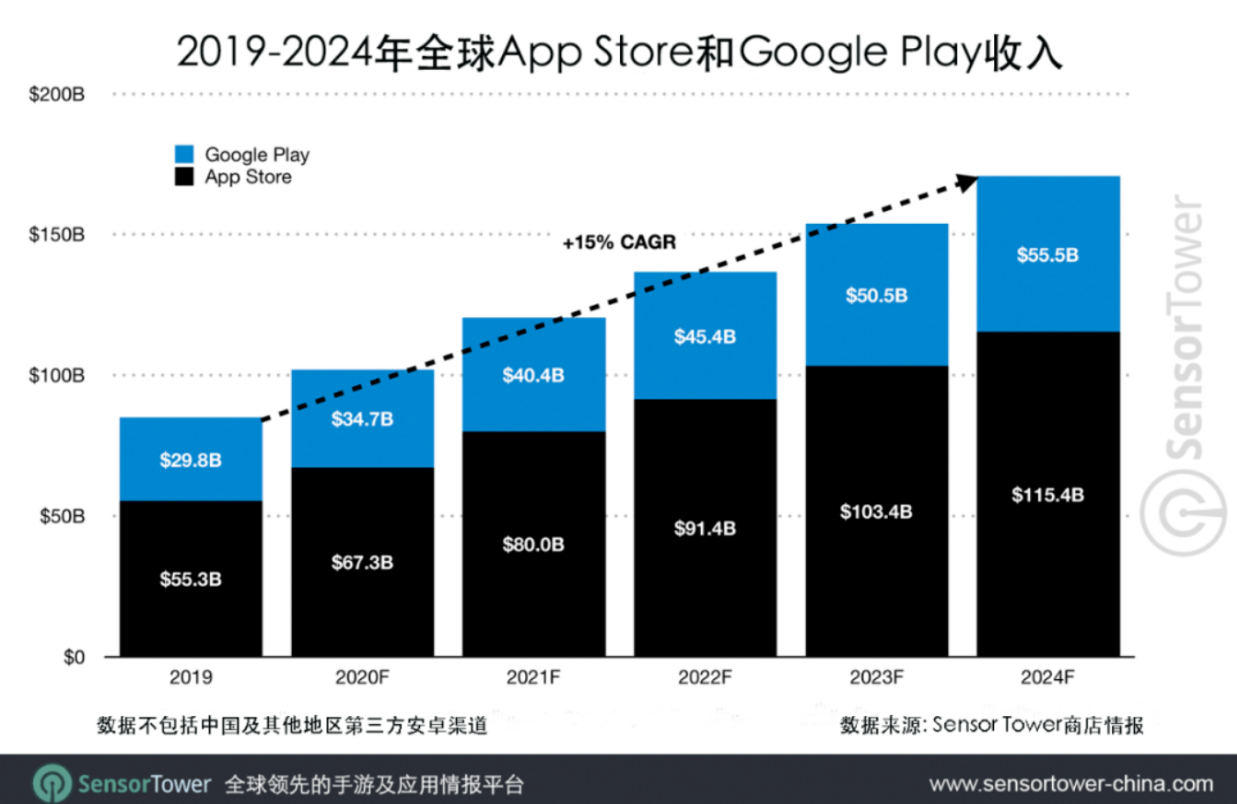 Sensor Tower：3月全球手游下载量为42.9亿次，环比增长8.2%