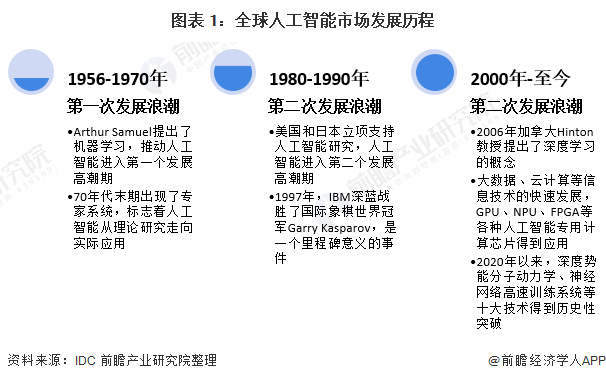 人工智能热度攀升市场广阔