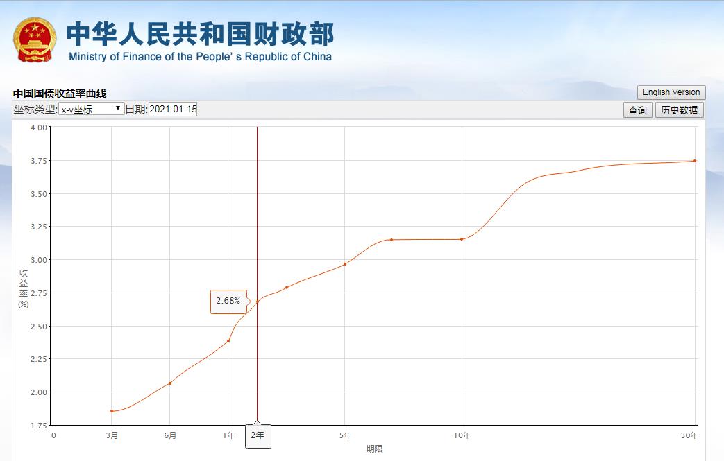 央行回应长期国债收益率走低 国债收益率应声上行