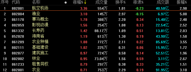 【盘中播报】沪指跌0.01% 国防军工行业跌幅最大