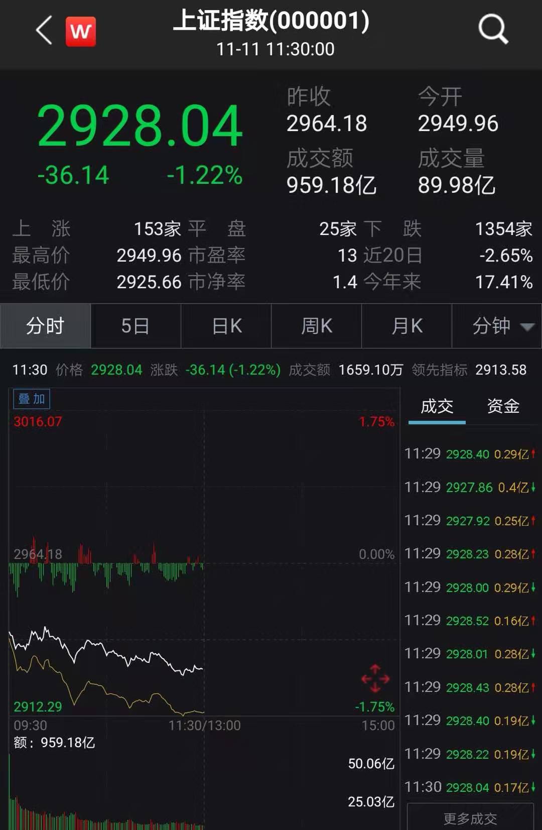 【盘中播报】沪指跌0.01% 国防军工行业跌幅最大