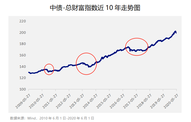 市场波动下短债基金备受青睐，天弘安恒60天滚动持有短债基金（016160）风险收益比优势明显