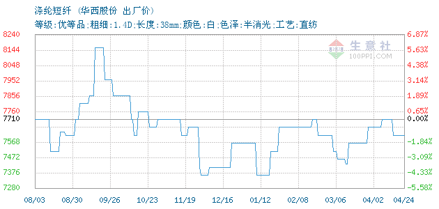 4月25日涤纶短纤企业库存天数