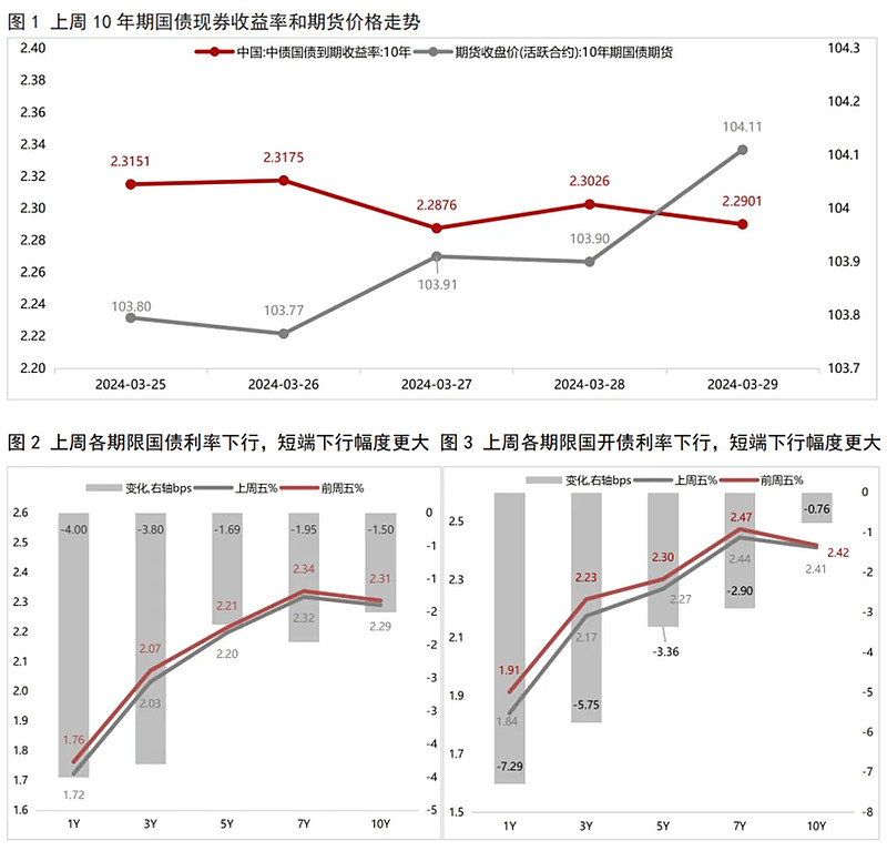 银行间主要利率债收益率盘初小幅下行