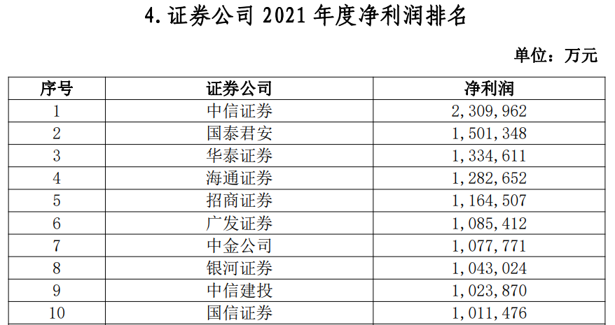 78.71亿计提减值去哪了？20份券商年报显露，股质业务成“重灾区”