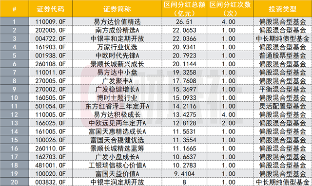 11月以来基金分红近280亿元 多只权益类产品脱颖而出