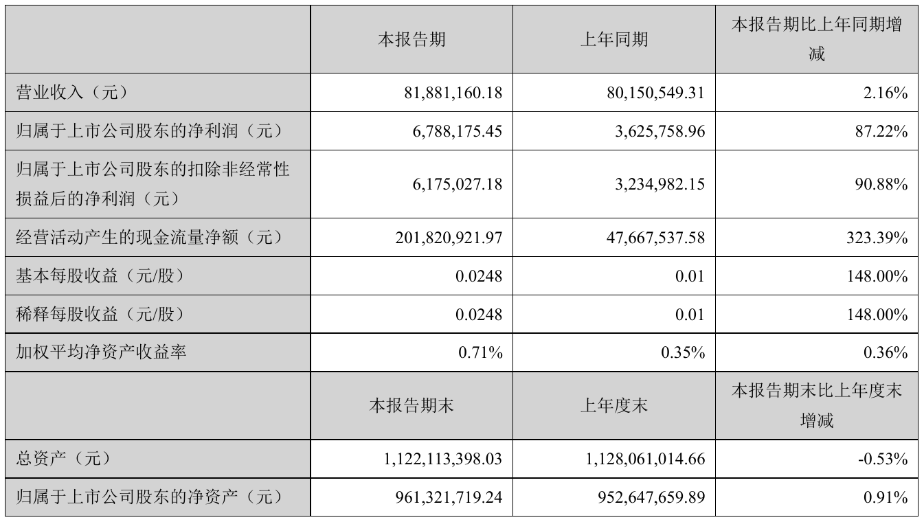 晓程科技（300139）2024年一季报简析：营收净利润同比双双增长，盈利能力上升