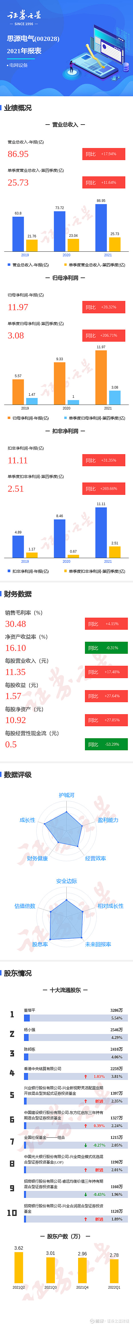 晓程科技（300139）2024年一季报简析：营收净利润同比双双增长，盈利能力上升