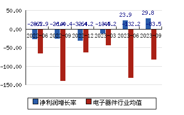 鸿利智汇（300219）2024年一季报简析：增收不增利